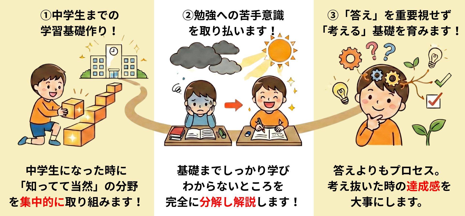 小学生コース ①中学生までの学習基礎作りを行います!②勉強への苦手意識を取り払います!③「答え」を重要視せず、「考える」基礎を育みます!